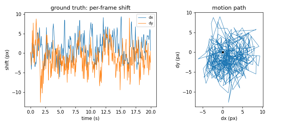 per-frame shift over time and the 2-D motion path